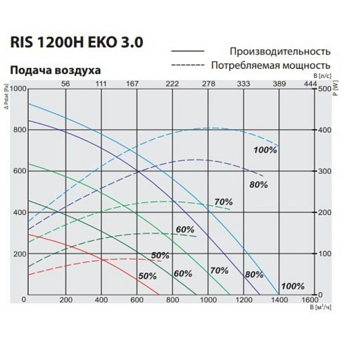 Компактная приточно-вытяжная установка с пластинчатым рекуператором Salda серии RIS 1200 HWR EKO 3.0 (правая сторона обслуживания)